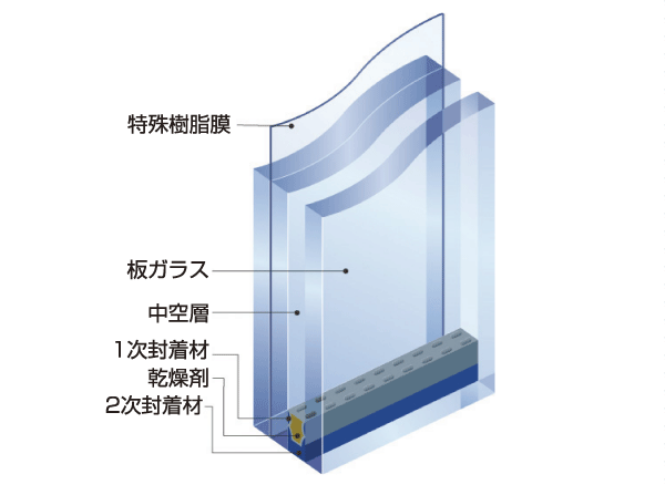 Security.  [Crime prevention laminated multi-layer glass] Adopt a multi-layer glass which was provided with a layer, such as air and dry security glass sandwiching a special resin film between the flat glass. If you tried to break it with a hammer, Hole of enough to penetrate and not continue beating for about 1 minute has been that it is not open in that there is a special resin film. It difficult to intrusion from the window, It also eliminates the psychological a suspicious person is to earn even a little time ( ※ Except for some dwelling unit. Conceptual diagram)