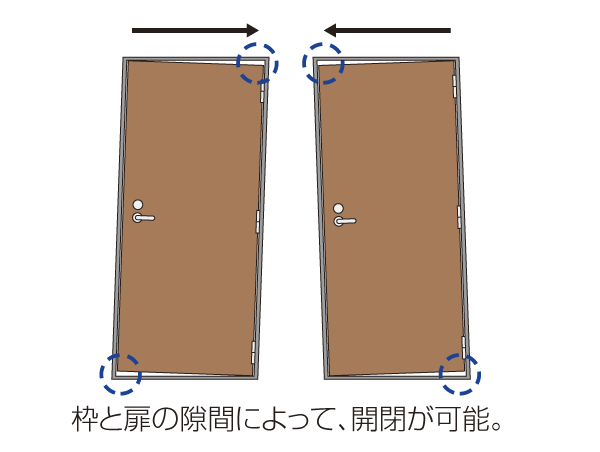 earthquake ・ Disaster-prevention measures.  [Entrance door with earthquake-resistant frame] The strong earthquake, So that we can ensure the evacuation route to suppress the deformation of the front door frame, Clearance has been secured between the entrance door frame and the door (conceptual diagram)