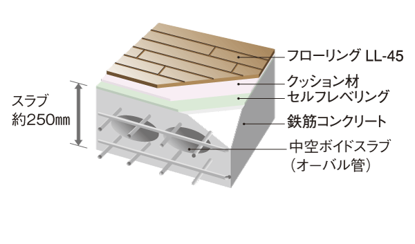 Building structure.  [Concrete slab] Friendly sound insulation, The main floor of the concrete slab is about 250mm ・ About 275mm (void slabs), About 210mm ~ Ensure about 230mm (conventional slab). Flooring adopts LL-45 grade with excellent sound insulation. Mitigates the sound is transmitted to the lower floor ( ※ Except for some. Conceptual diagram)