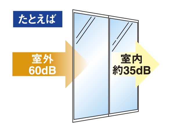 Building structure.  [Sound insulation sash] Adopt a sound insulation sash of T-1 grade to keep the outside of the sound that comes through from the window. Outdoor sound boasts about 25 db lower performance (conceptual diagram)