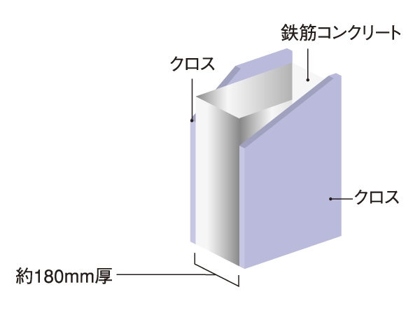 Building structure.  [Tosakaikabe] Adopt a double reinforcement to partner the rebar to double to Tosakai wall. Excellent strength ・ With durability, Sound insulation with a thickness of about 180mm also increases (conceptual diagram)