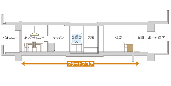Building structure.  [Full-flat design] Hallway and living ・ Dining and Western-style, of course, kitchen, bathroom, Full-flat design that eliminates the floor step, including plumbing, such as toilet. People of all generations have been taken into account so as to live in safety (conceptual diagram)