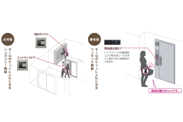 Security.  [Hands-free system "Tebra"] Hands-free system "Tebra" is, Locking while increasing the security of the "Tebra key" from electrically authentication only have to put in your pocket ・ It is a next-generation keyless entry system that can unlock. Residents of the main entrance ・ Sub entrance both can pass in a hands-free. Dwelling unit entrance door is locked with a button ・ You can unlock (conceptual diagram)