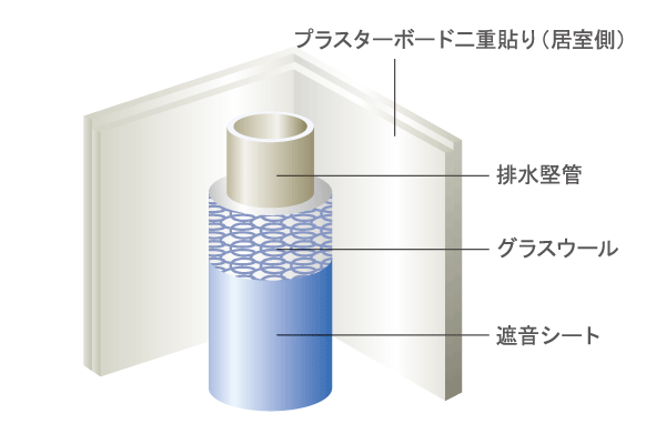 Building structure.  [Sound insulation measures] The drainage pipe part that passes through from the top floor to the bottom floor, Wrapped around the glass wool to absorb the sound by including the air a sound insulation sheet, It has been consideration to the reduction of the sound by domestic wastewater (conceptual diagram)