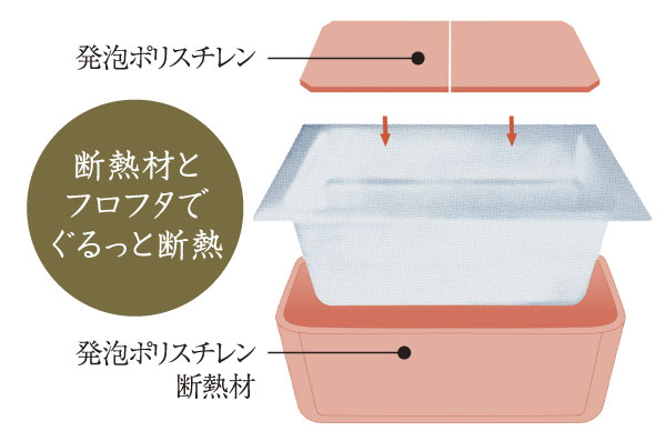 Bathing-wash room.  [Warm bath] A dedicated Furofuta and dedicated bathtub insulation material, This will make it harder cool the hot water was warm. Since the temperature is long-lasting and economical can save Reheating and insert hot water (conceptual diagram)