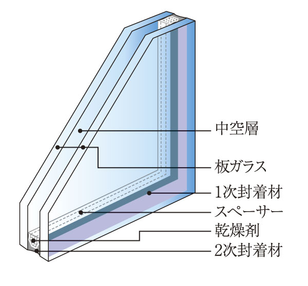 Building structure.  [Double-glazing] The window, Adopting the excellent double-glazing in thermal insulation performance. With to achieve excellent energy saving in the economy by increasing the cooling and heating efficiency, Also to reduce such condensation, It creates a comfortable indoor environment (conceptual diagram)