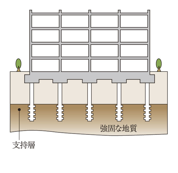 Building structure.  [Pile foundation structure] In basic form pile foundation, The pile species and Extemporaneous concrete, The top SC pile, Intermediate part PHC pile, Adopt a bottom clause pile. By construction the pile tip to the supporting layer of firm ground, It will be a strong and reliable foundation structure (conceptual diagram)