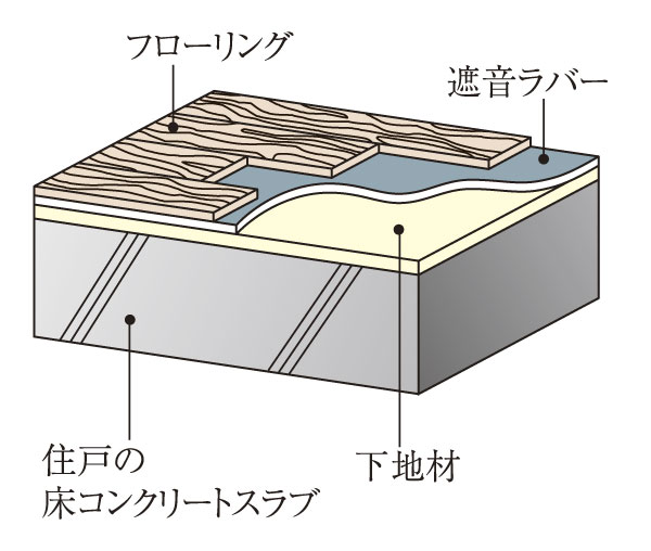 Building structure.  [Floor structure] living ・ dining, Flooring, such as a hallway, Construction of the flooring with a sound insulation Rubber. By reducing the upper and lower floors of the living sound, It protects a comfortable living environment (conceptual diagram)