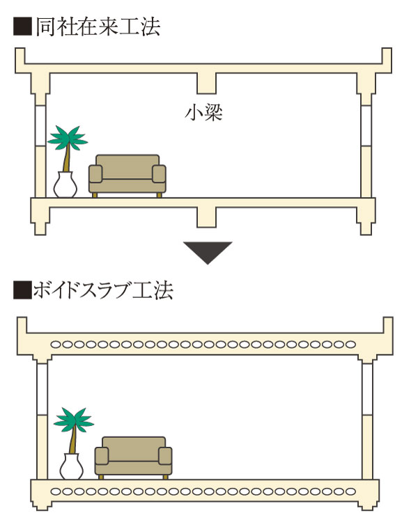 Building structure.  [Void Slab construction method] Void Slab thickness of about 250mm ・ About 275mm. By adopting the Void Slab construction method, Small beams to support the slab of the wide span is not required, To achieve the refreshing indoor space ※ Except part (conceptual diagram)