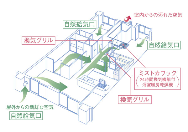 Building structure.  [24-hour ventilation system] Each room ・ Incorporating external fresh air from natural air supply port provided in Rooms, Dirty air and carbon dioxide, A 24-hour ventilation system to discharge, such as has been adopted moisture (illustration)