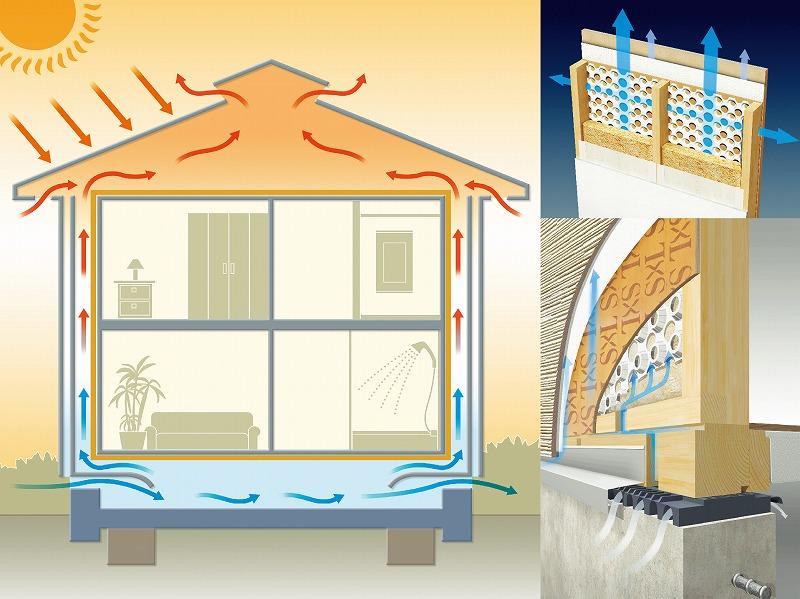 Other. Wall body ventilation system is discharged to the outside of the internal condensation that builds up in the wall by the force of natural energy. To suppress the decay and deterioration of the structural framework in its own technology through the dry air under the floor in the wall, When we realize the strong dwelling much even. 