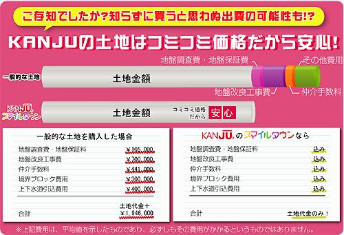 Other. Such as ground survey costs are included in the land price. 