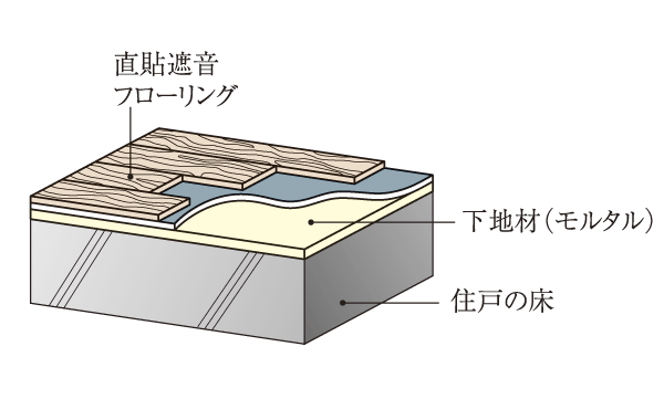 Building structure.  [Floor structure] Each room in the dwelling unit ・ Adopt a flooring of high sound insulation LL-45 grade, such as in the hallway. Of course, living sound to the downstairs, To reduce the noise such as footsteps from the upper floor (conceptual diagram)