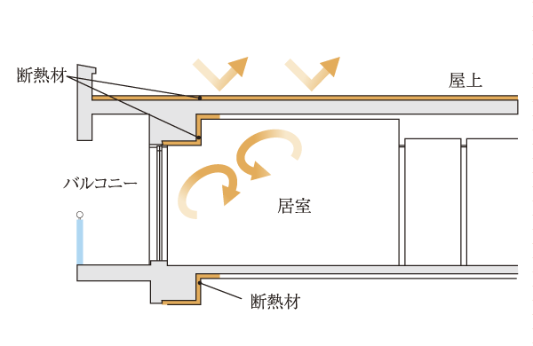 Building structure.  [Thermal insulation material] The thickness of the insulation outer wall about 25mm, By a rooftop about 35mm, Reduce the heat conduction, Such as cooling and heating efficiency has increased (conceptual diagram)