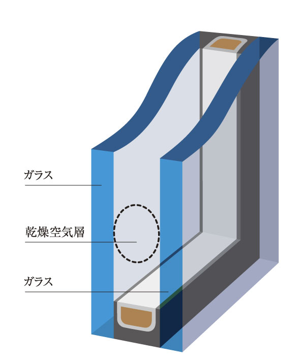 Building structure.  [Double-glazing] By confining the air between two sheets of glass, Prevents the occurrence of condensation enhance the heat insulation effect. Since the hollow layer between the glass and the glass has a heat insulating property, Compared to the company's traditional single glass, Exhibits and heat retention heat can be reduced, excellent energy-saving escape to the outside, Lauch create a comfortable indoor environment (conceptual diagram)