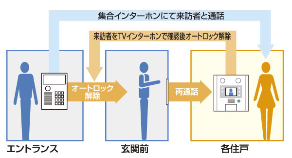 Security.  [Recording type auto-lock system with a color TV monitor] Make sure the visitor in the recording type color TV monitor in the dwelling unit, Auto-lock system to release the lock of the entrance has been adopted (illustration)