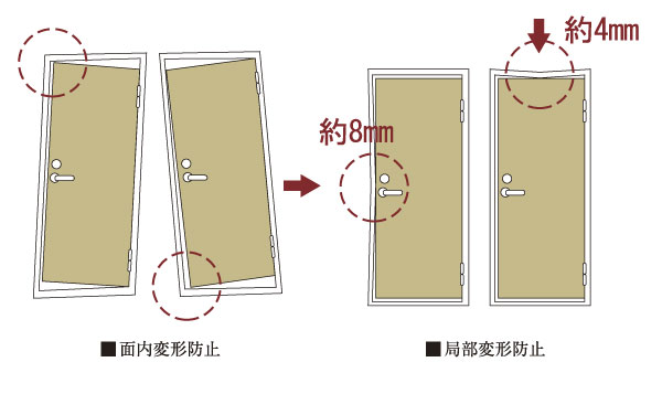 earthquake ・ Disaster-prevention measures.  [Seismic door frame] When the door is deformed during an earthquake, It may open and close it is difficult to. The entrance to the refuge to the doorway, Set up a seismic frame to absorb the deformation of the door frame. Even if the front door frame is slightly deformed at the time of the earthquake is safe structure that can open and close the door (illustration)