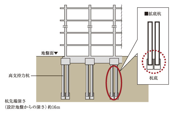 Building structure.  [Substructure] The original solid ground survey, Driving a high-support force pile of 58 this up strong support layer in the deep underground of about 15m, Strong stable foundation structure to the shaking of an earthquake has been the realization (conceptual diagram)