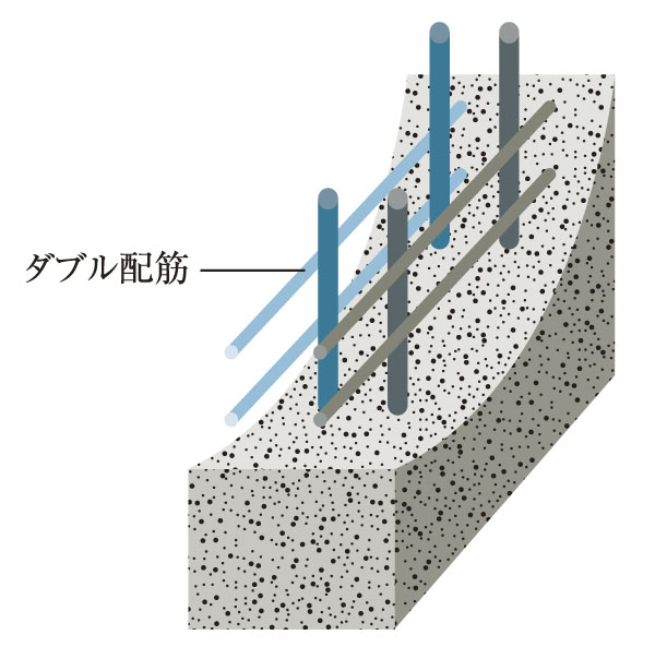 Building structure.  [Double reinforcement] The load-bearing wall to play a role of seismic, Adopt a double reinforcement with improved strength formed a rebar double. It prevents the cracks of the wall, The strength of the precursor has been improved (conceptual diagram)
