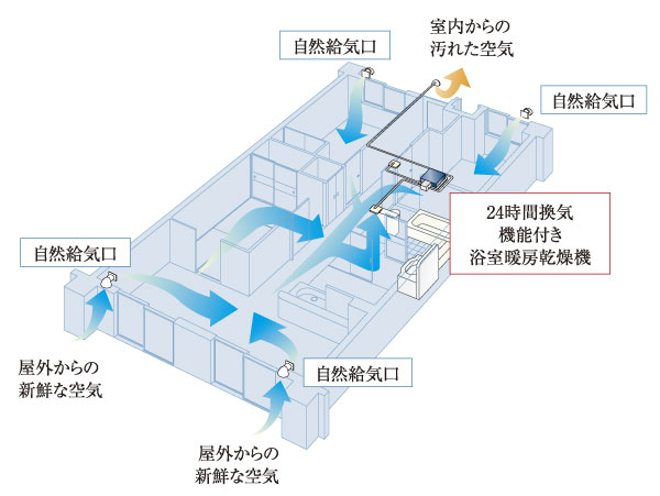 Building structure.  [24-hour ventilation system] The 24-hour ventilation function of the bathroom heating dryer, Fine airflow is generated in the dwelling unit. You can ventilation even when closed the window (conceptual diagram)