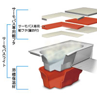 Other Equipment. Economic can save the waste of reheating hot water is less likely to cool "Thermo bus write", To reduce the coldness of the floor "thermo floor", Drainage is good quick dry "mosaic pattern", Usability there is a good room "bench with tub", Bathroom of heating and ventilation, Laundry drying can also be a "bathroom heater dryer" is the bathroom of a high specification with a standard (illustration)