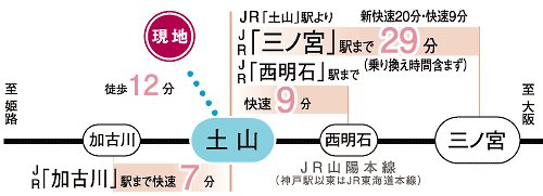 Access view. Access view. "Sannomiya" 29 minutes to the station, 52 minutes until the "Osaka" station, "Kakogawa" the station to better access to the 7 minutes and east-west