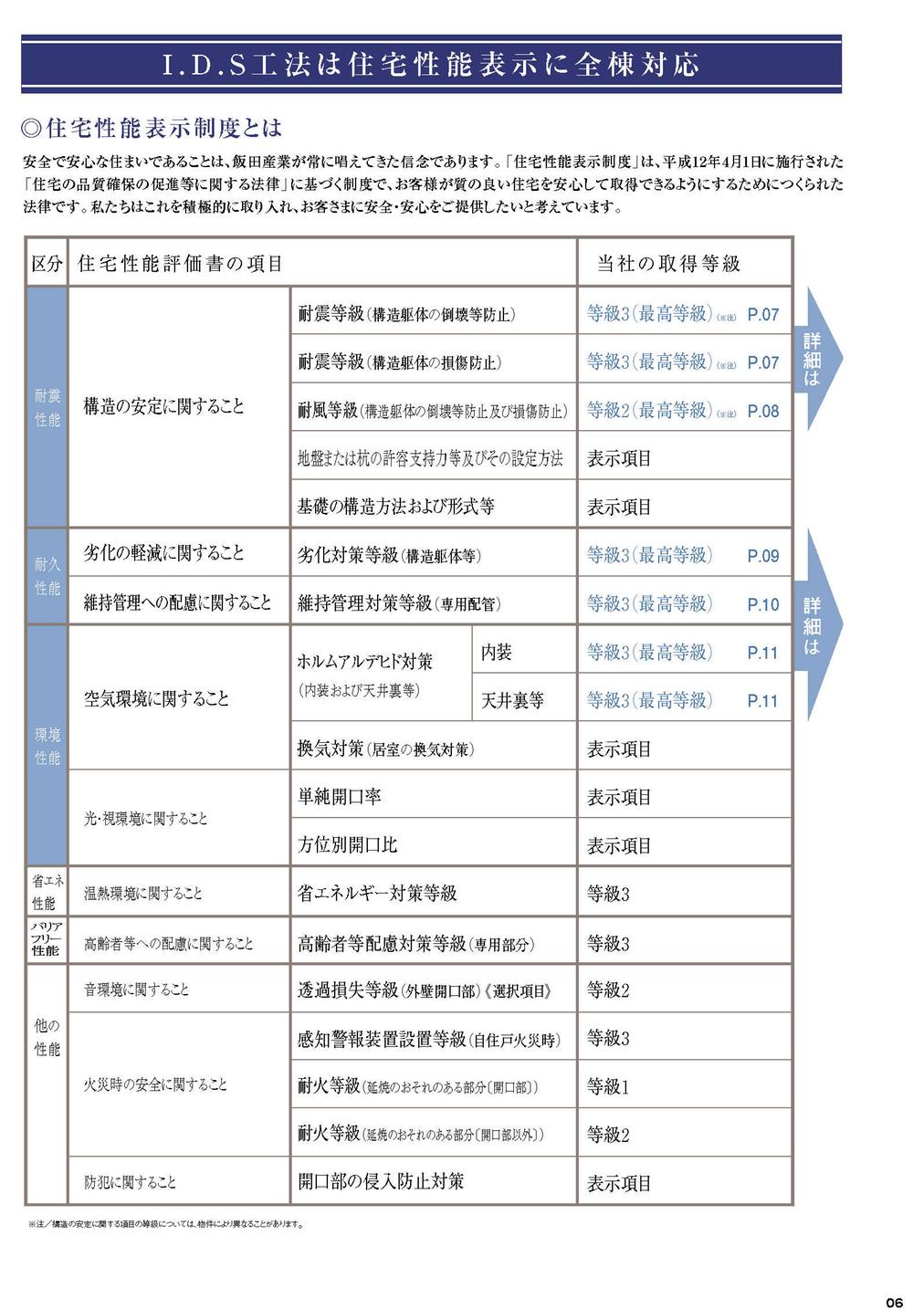 Construction ・ Construction method ・ specification. It is a safe and secure abode, There in the New Year Idasangyo has always advocated. "Housing Performance Indication System" is, In system based on fiscal has been constructed in 12 years April 1, the "Law on the Promotion of the Housing Quality Assurance", Customer is the law that has been made in order to be able to get at ease with good quality housing. Incorporating this aggressively, Customers to safety ・ We would like to offer peace of mind.