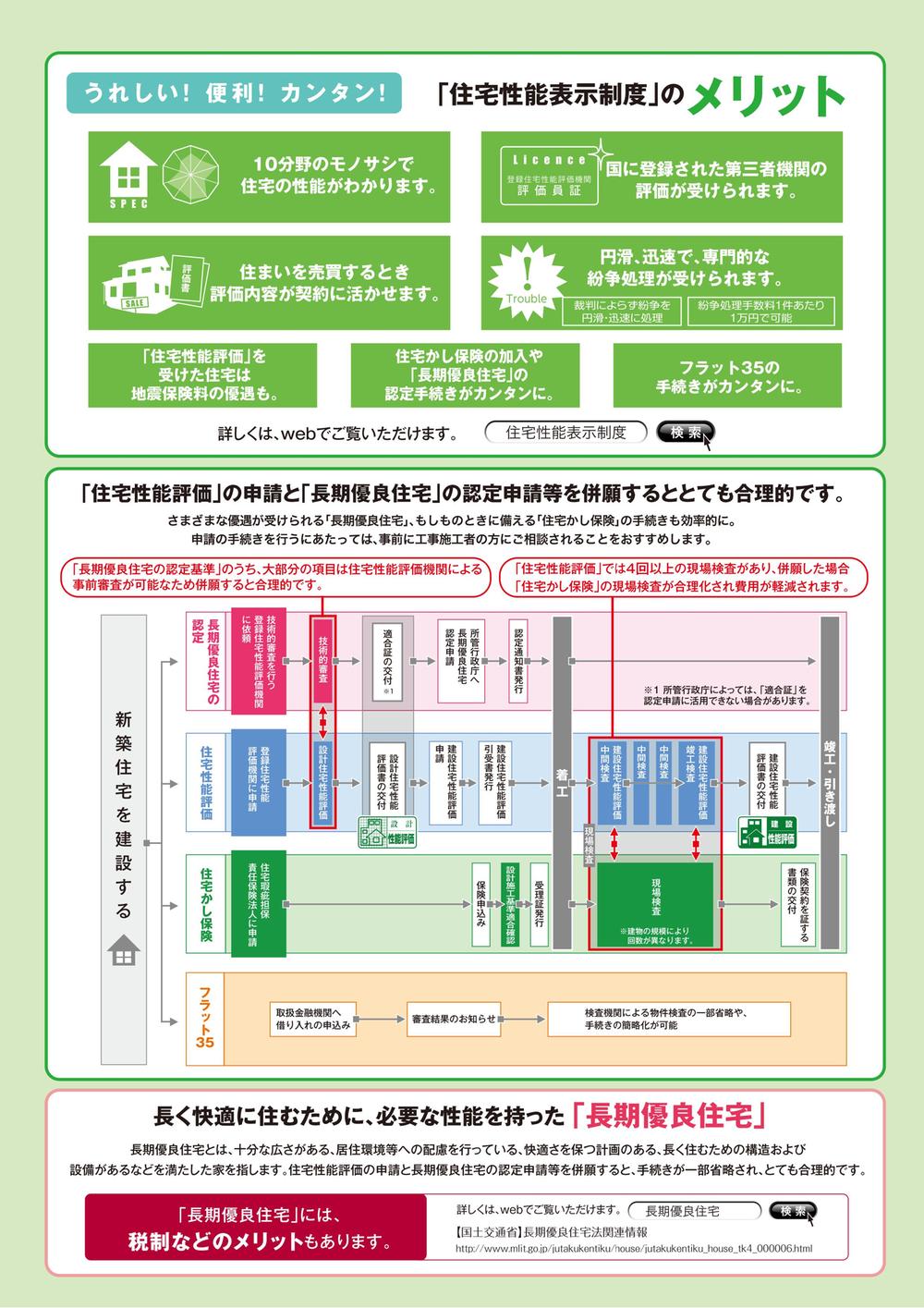 Construction ・ Construction method ・ specification. Design performance evaluation report and construction performance evaluation report of two types! ! 
