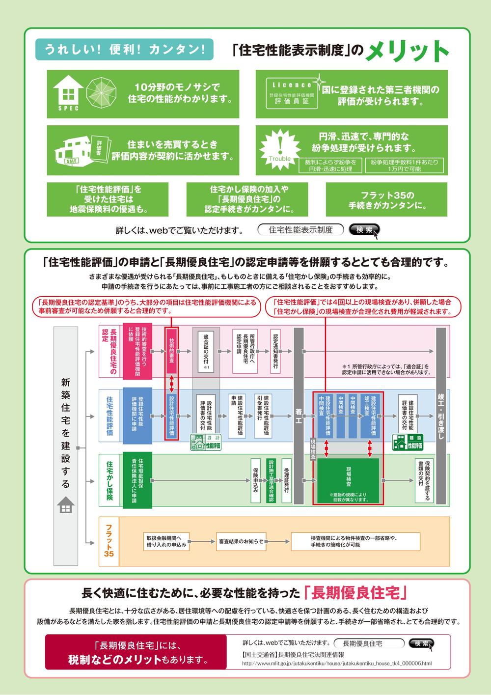 Construction ・ Construction method ・ specification. Design performance evaluation report and construction performance evaluation report of two types! !