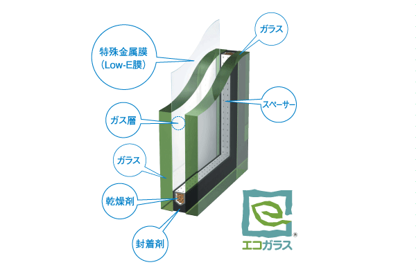 Other.  [Low-E double-glazing] The window of the living room, The gas layer is provided between the two sheets of glass with different thickness, Adopt the Low-E double glazing (except for some). To mitigate the impact of the outside air temperature (conceptual diagram)