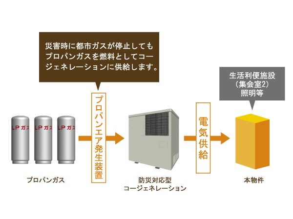 earthquake ・ Disaster-prevention measures.  [Disaster Prevention cogeneration system] Even if the stop city gas supply in the event of a disaster, Because it features a propane gas, By the fuel supply from there, Is available in-house power generation of about 48 hours. This in-house power generation, Life convenience facility electricity to such (meeting room 2) water supply pump of lighting and shared toilet is supplied (conceptual diagram)
