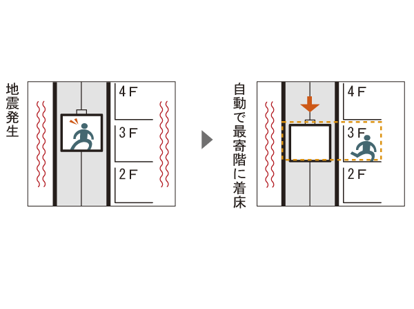 earthquake ・ Disaster-prevention measures.  [Elevator safety device] Stop to the nearest floor immediately upon sensing the preliminary tremors of an earthquake, Encourage the rapid evacuation Ya "earthquake control operation device", Equipped with a "power failure during the automatic landing device" automatic clothes to the floor on battery power when a power outage (elevator conceptual diagram with seismic control devices)