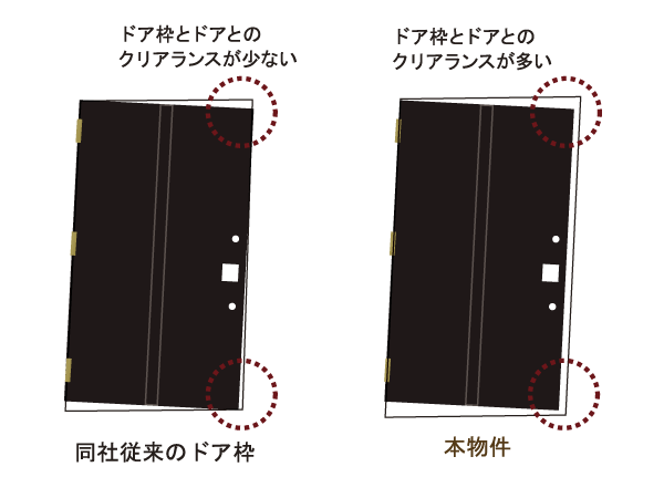 earthquake ・ Disaster-prevention measures.  [Entrance door with earthquake-resistant frame] We have established a gap to be able to correspond to the deformation between the door and the door frame so that the front door frame to open the door even slightly deformed when the event of an earthquake. Also, Door Guard and key also received, Door frame is somewhat deformed caught not even shape, Also is considered so easy to unlock by earthquake occurs at the time of locking (conceptual diagram)