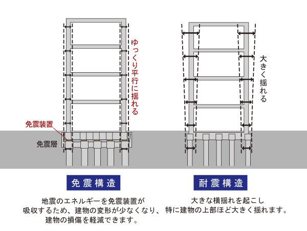 Building structure.  [Seismically isolated structure] A seismic isolation system to insulation provided between the building and the ground, Adopt a seismic isolation structure that shaking of the earthquake has been prevented from being transmitted to the building directly from the ground. Seismic isolation system might serve to absorb the energy of the earthquake ※ The company ratio (conceptual diagram)