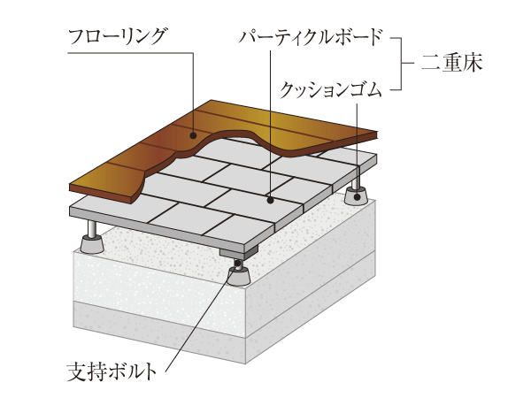 Building structure.  [Double floor] The floor of the dwelling unit, The space provided between the concrete slab and flooring in the support bolt, Adopting a double bed to improve maintainability of the piping by performing facility piping to the space. further, Such as the relocation of equipment associated with the floor plan change, Future of reform is also easy (conceptual diagram)