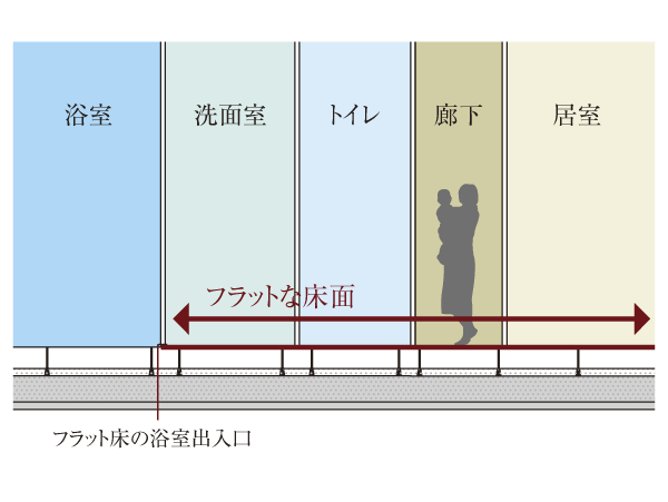 Building structure.  [Flat design] Hallway and living room, Adopt a full-flat design who lost a step, such as water around. Along with the safety of those children and elderly is consideration, Also move, such as cleaning and furniture has the advantage that it can be easier (entrance door ・ Entrance on the stile ・ Except entrance window. Conceptual diagram)