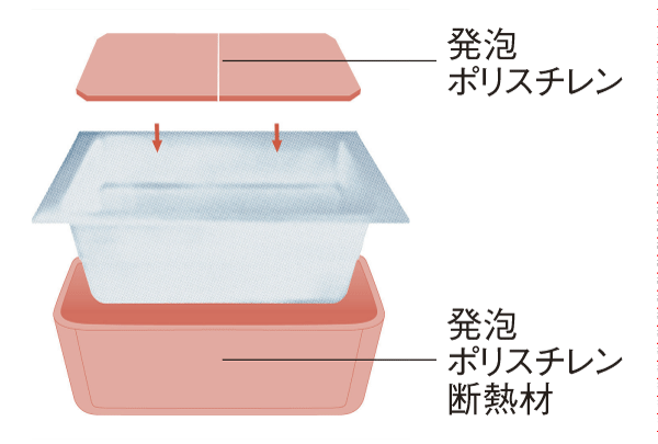 Bathing-wash room.  [Warm bath] Cover the tub with double insulation, Warm bath that only about 2 ℃ even after 6 hours does not decrease the temperature. Reduces the number of times that the reheating, Energy-saving effect is increased (conceptual diagram)