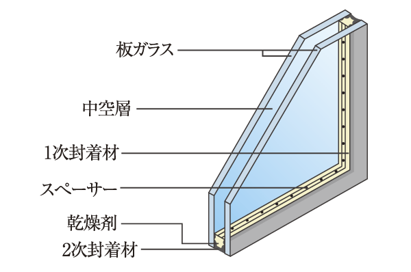 Building structure.  [Double-glazing] Multi-layer glass sandwiching a hollow layer in the two glass is used in the opening, Provide excellent space to heat insulation. Also suppresses occurrence of condensation (conceptual diagram)