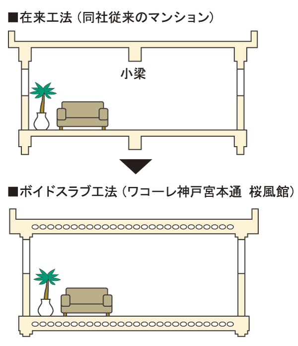 Building structure.  [Void Slab construction method] Void Slab thickness of about 230mm ~ About 275mm. By adopting the Void Slab construction method, Small beams to support the slab of the wide span is not required, To achieve the refreshing indoor space ※ Except part (conceptual diagram)