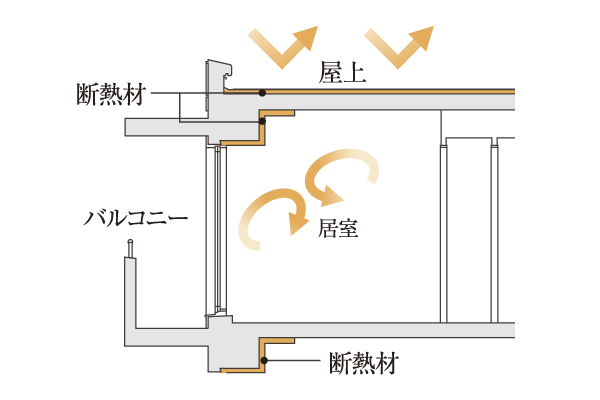 Building structure.  [Thermal insulation material] Outer wall about 25mm and the thickness of the insulation material, Under the floor about 35mm facing the outside air of the lowest floor of the dwelling unit, Reduce the thermal conductivity by a rooftop about 30mm, It has extended such as cooling and heating efficiency (conceptual diagram)