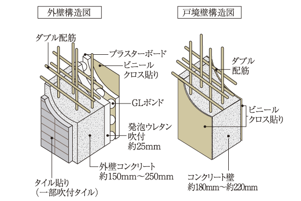 Building structure.  [outer wall ・ Tosakaikabe] Concrete thickness of the outer wall is about 150mm ~ It has been with the 250mm. By blowing inside the hard heat-insulating material through the heat of the wall (urethane foam), Thermal insulation effect has been enhanced. Also, TosakaikabeAtsu is about 180mm ~ Consideration to sound insulation as 220mm. More rebar, It doubles reinforcement is adopted to achieve high strength and durability (conceptual diagram)