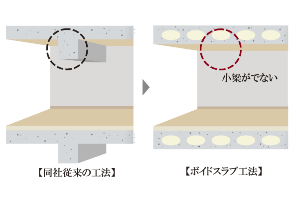 Building structure.  [Void Slab construction method] By adopting the Void Slab construction method, Achieve a clean space with no small beams on the ceiling. Slab thickness is about 250mm (except for some) is reserved (conceptual diagram)