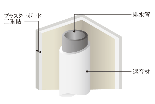 Building structure.  [Pipe space in consideration for sound insulation] In consideration to the calm life, The drainage vertical tube of the pipe space, Specification with excellent sound insulation is adopted, The partition wall facing the room has been enhanced sound insulation effect by sticking double the plasterboard (except for some) (conceptual diagram)