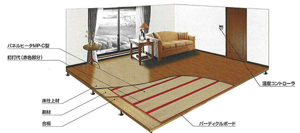 Living.  [Electrical floor heating] living ・ The dining, Adopt the electric floor heating. Warm comfortable room from feet, To achieve the "Zukansokunetsu" which is said to be ideal, Peace of mind ・ Is a clean heating systems (conceptual diagram)