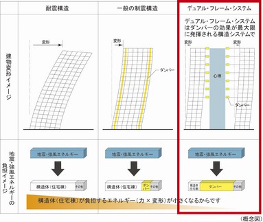 Buildings and facilities. Excellent damping effect "Dual ・ flame ・ System "adopted. By linking with robust wall structure becomes a mandrel of buildings and Juto part the seismic equipment (damper), Is a technology that the force applied to the structure is reduced (system diagram)