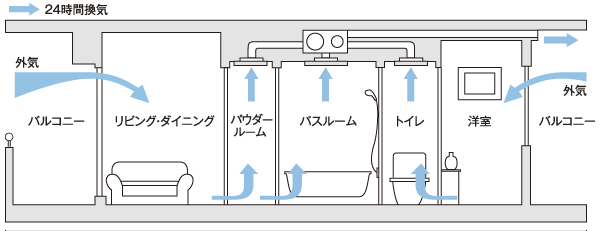 Building structure.  [24-hour ventilation system] Discharging the air in the dwelling unit and the like bathrooms, Realized ventilation while closed the window by taking the outside air from the air supply port provided in each room. Occurrence of dew condensation causing mold are suppressed (conceptual diagram ※ 3 rooms is an example of the ventilation for the bathroom heating dryer installed dwelling unit)
