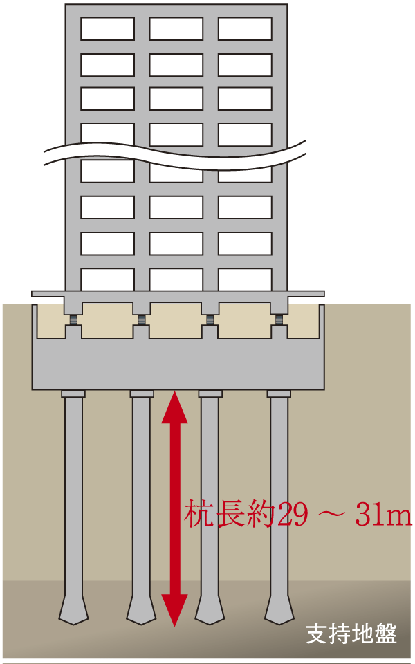 Building structure.  [Pile foundation] Upon foundation design, Closely study the position and depth of the firm ground that becomes a support ground. On the basis of the result, About from the ground surface 29 ~ 24 of the cast-in-place concrete 拡底 pile to reach a strong support base of 31m is applied, We support the building (conceptual diagram)