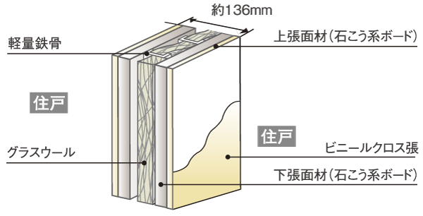 Building structure.  [Tosakaikabe] Walls between dwelling thickness of about 136mm is ensured, Light-gauge steel in the middle has been decorated in order to enhance the strength. Glass wool has been filled as consideration for the fire-sound insulation (conceptual diagram)