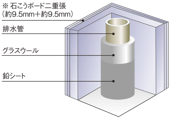 Building structure.  [Pipe space] Wrap the drainage vertical pipe passing through the dwelling unit in the pipe space in the glass wool, Further consideration to the sound insulation by wrapping a lead sheet. If that is adjacent to the living room is, Measures, such as extending the board to double Zhang and ceiling of gypsum board has been taken (conceptual diagram)