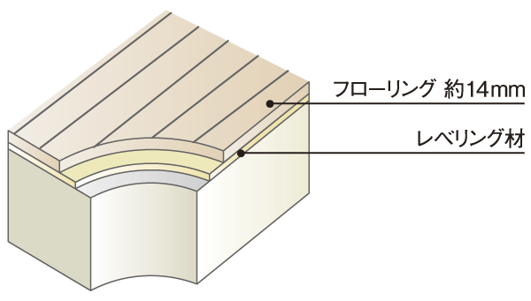 Building structure.  [Floor structure] Floor structure, Slab about 210mm ~ About 220mm (some Void Slabs part: about 270mm ~ Ensure about 385mm). Also, There is no ledge of extra joists in the room, It has been achieved and clean room space by a flat ceiling (conceptual diagram)